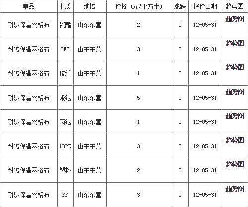 网格布行情